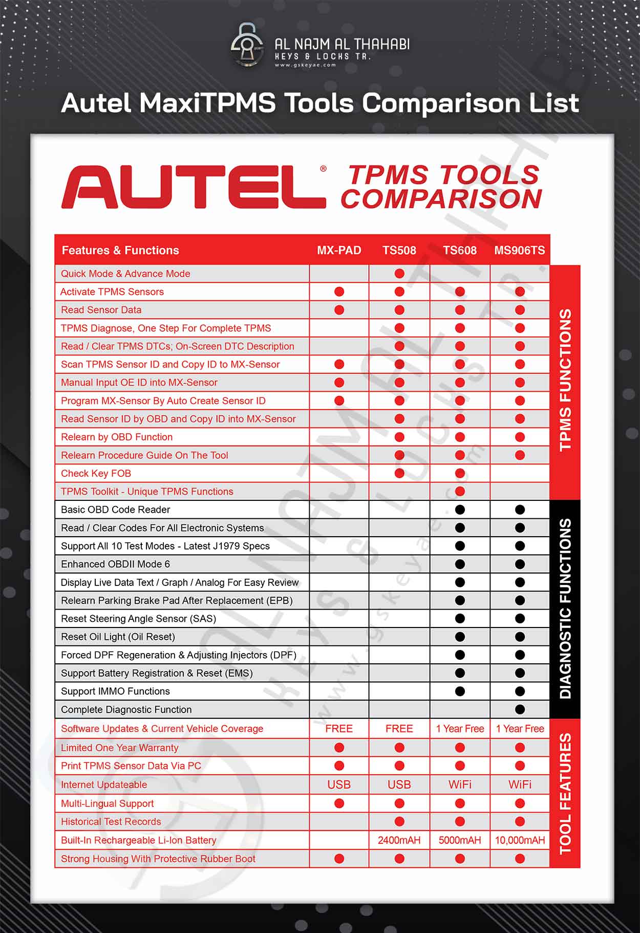 Autel MaxiTPMS Tools Comparison List