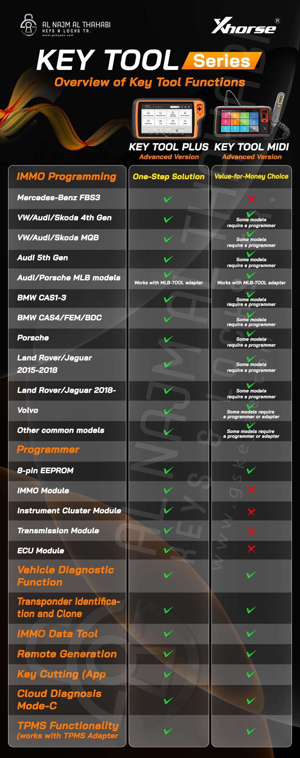 Xhorse VVDI Key Tool Plus vs. Key Tool MIDI